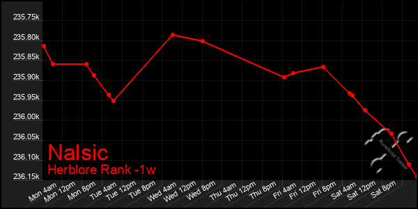 Last 7 Days Graph of Nalsic