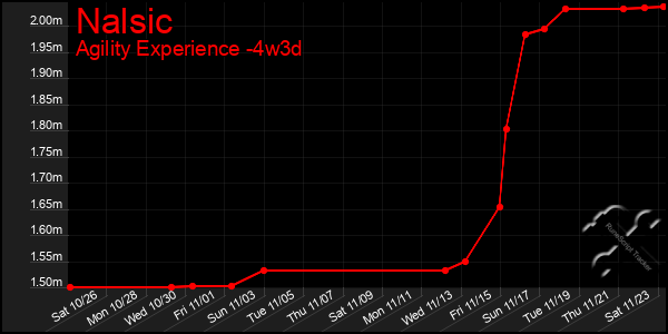 Last 31 Days Graph of Nalsic