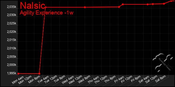 Last 7 Days Graph of Nalsic