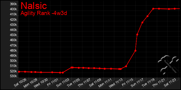 Last 31 Days Graph of Nalsic