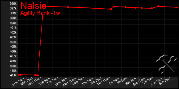 Last 7 Days Graph of Nalsic