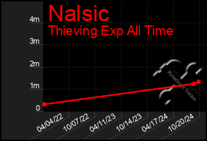 Total Graph of Nalsic