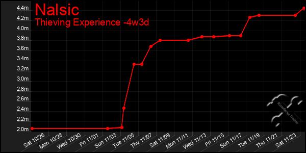 Last 31 Days Graph of Nalsic