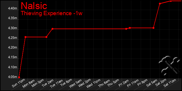 Last 7 Days Graph of Nalsic