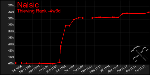 Last 31 Days Graph of Nalsic