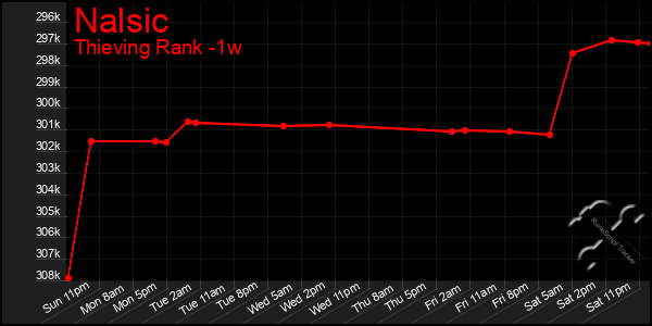 Last 7 Days Graph of Nalsic