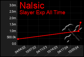 Total Graph of Nalsic