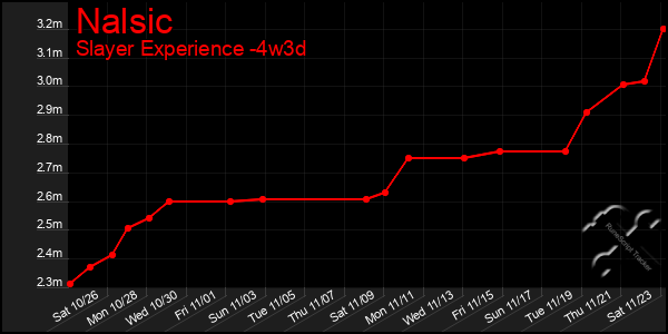 Last 31 Days Graph of Nalsic