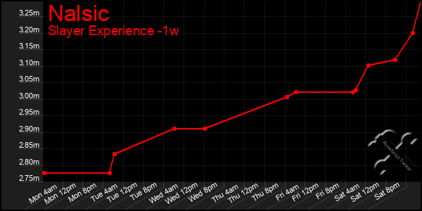 Last 7 Days Graph of Nalsic