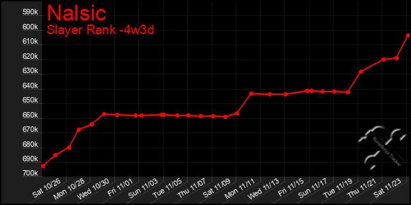 Last 31 Days Graph of Nalsic