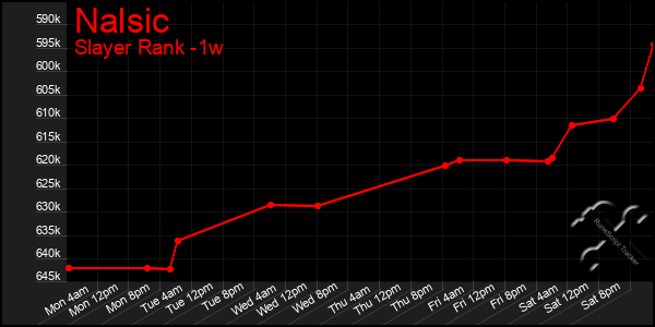 Last 7 Days Graph of Nalsic