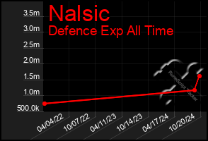 Total Graph of Nalsic