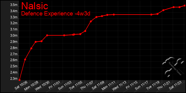 Last 31 Days Graph of Nalsic