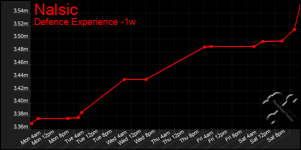 Last 7 Days Graph of Nalsic