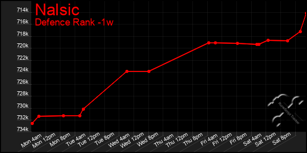 Last 7 Days Graph of Nalsic