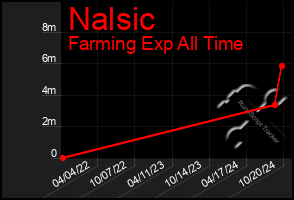 Total Graph of Nalsic