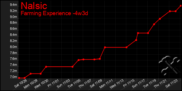 Last 31 Days Graph of Nalsic