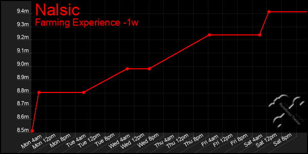 Last 7 Days Graph of Nalsic