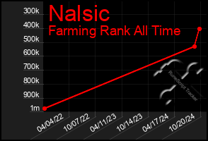 Total Graph of Nalsic