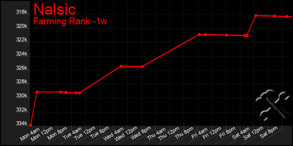 Last 7 Days Graph of Nalsic