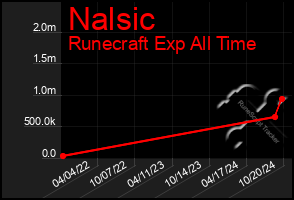 Total Graph of Nalsic