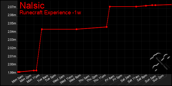 Last 7 Days Graph of Nalsic