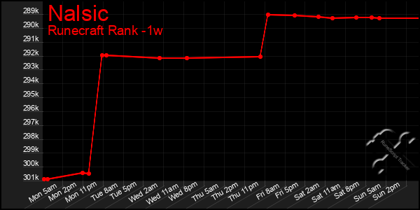 Last 7 Days Graph of Nalsic