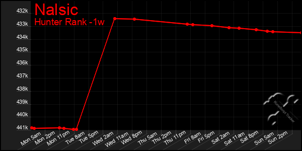 Last 7 Days Graph of Nalsic