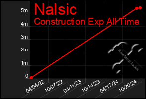 Total Graph of Nalsic