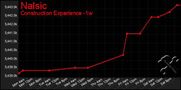 Last 7 Days Graph of Nalsic