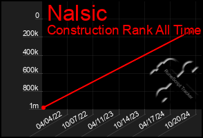 Total Graph of Nalsic