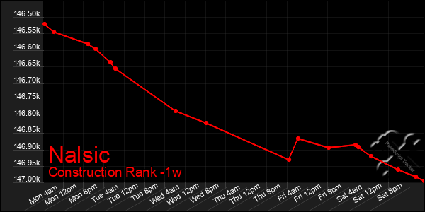 Last 7 Days Graph of Nalsic