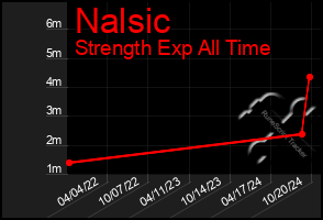 Total Graph of Nalsic