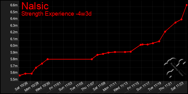 Last 31 Days Graph of Nalsic