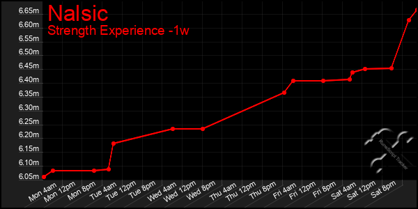 Last 7 Days Graph of Nalsic