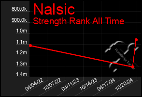 Total Graph of Nalsic