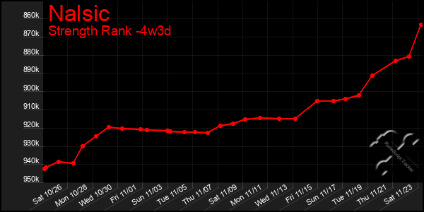 Last 31 Days Graph of Nalsic