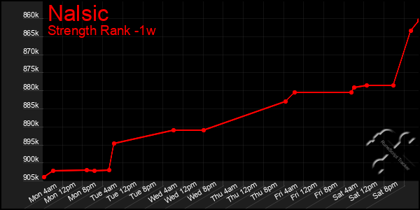 Last 7 Days Graph of Nalsic