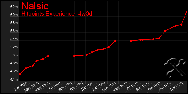 Last 31 Days Graph of Nalsic