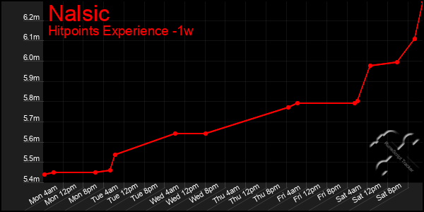 Last 7 Days Graph of Nalsic