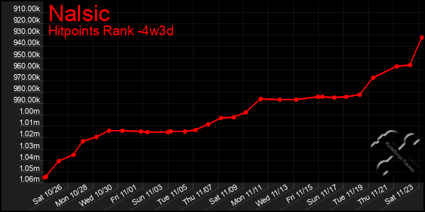 Last 31 Days Graph of Nalsic