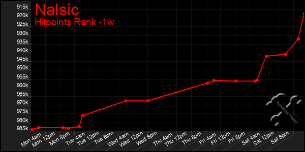 Last 7 Days Graph of Nalsic