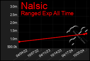 Total Graph of Nalsic