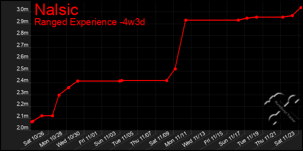 Last 31 Days Graph of Nalsic