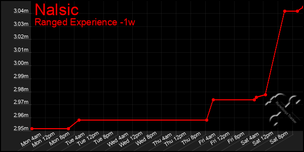 Last 7 Days Graph of Nalsic