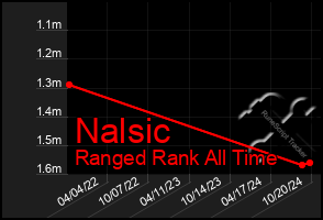 Total Graph of Nalsic