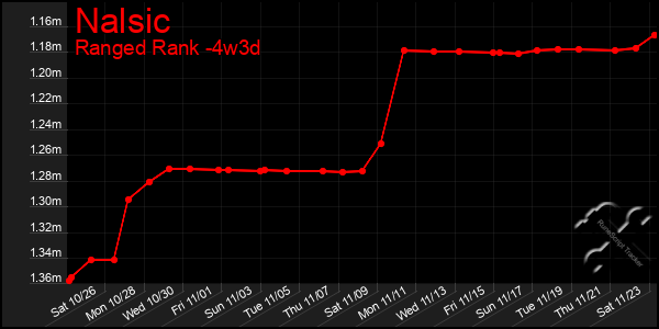 Last 31 Days Graph of Nalsic