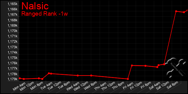 Last 7 Days Graph of Nalsic