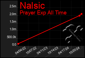 Total Graph of Nalsic