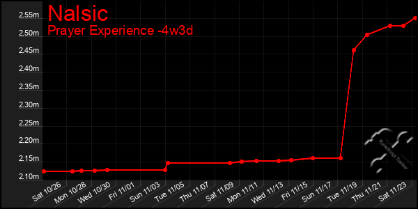 Last 31 Days Graph of Nalsic